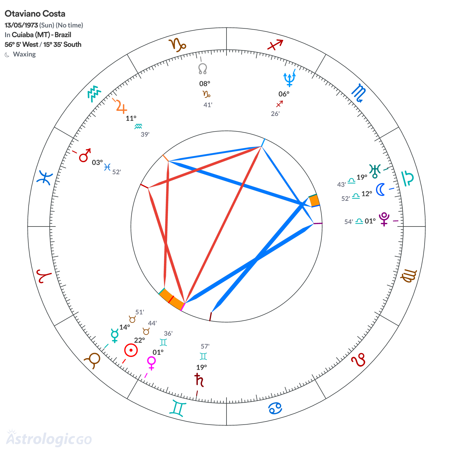 Chart wheel - Otaviano Costa