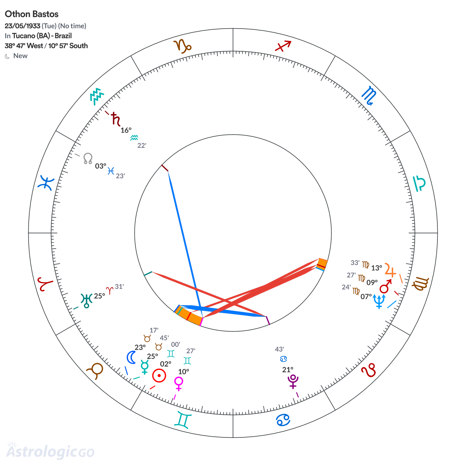 Chart wheel - Othon Bastos