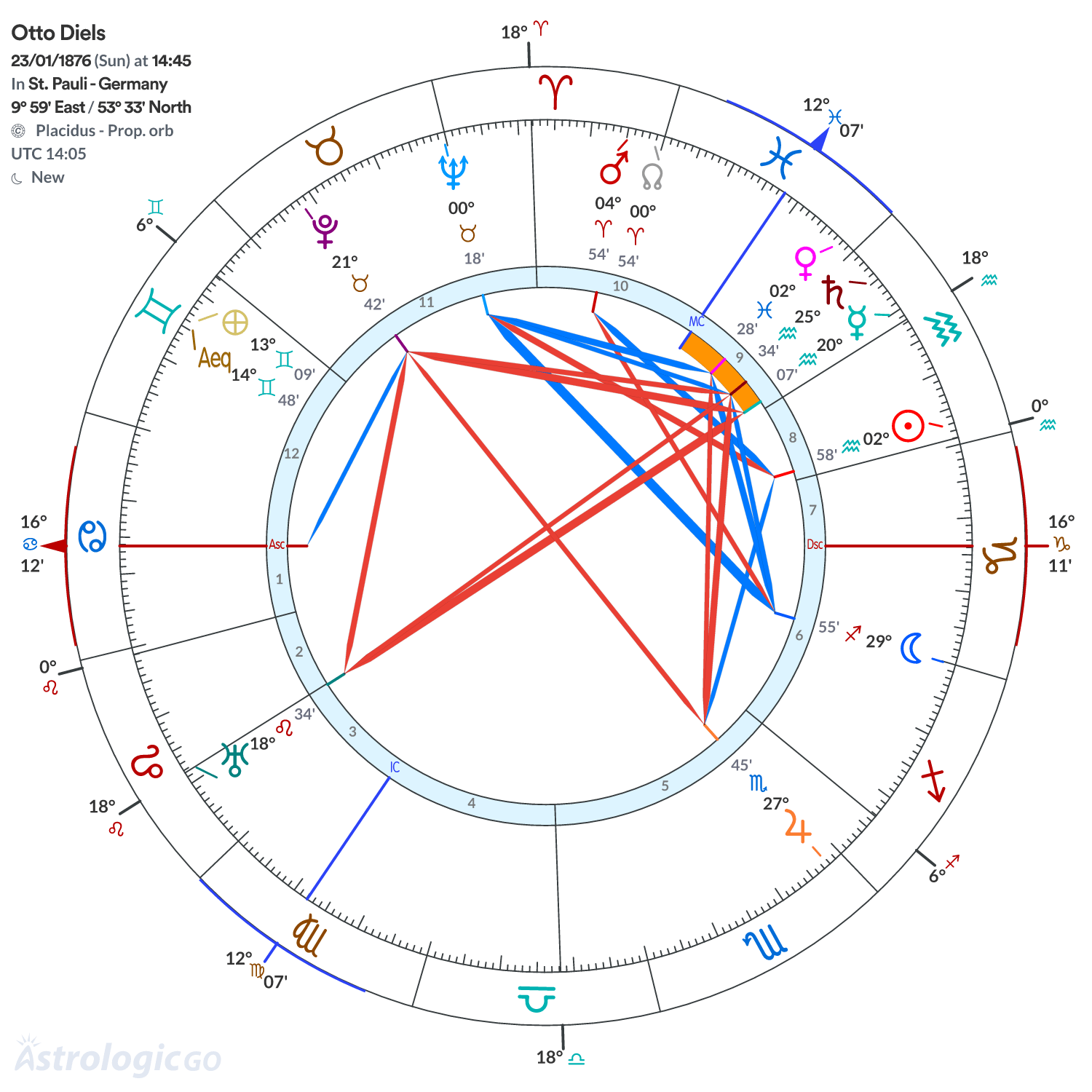 Chart wheel - Otto Diels