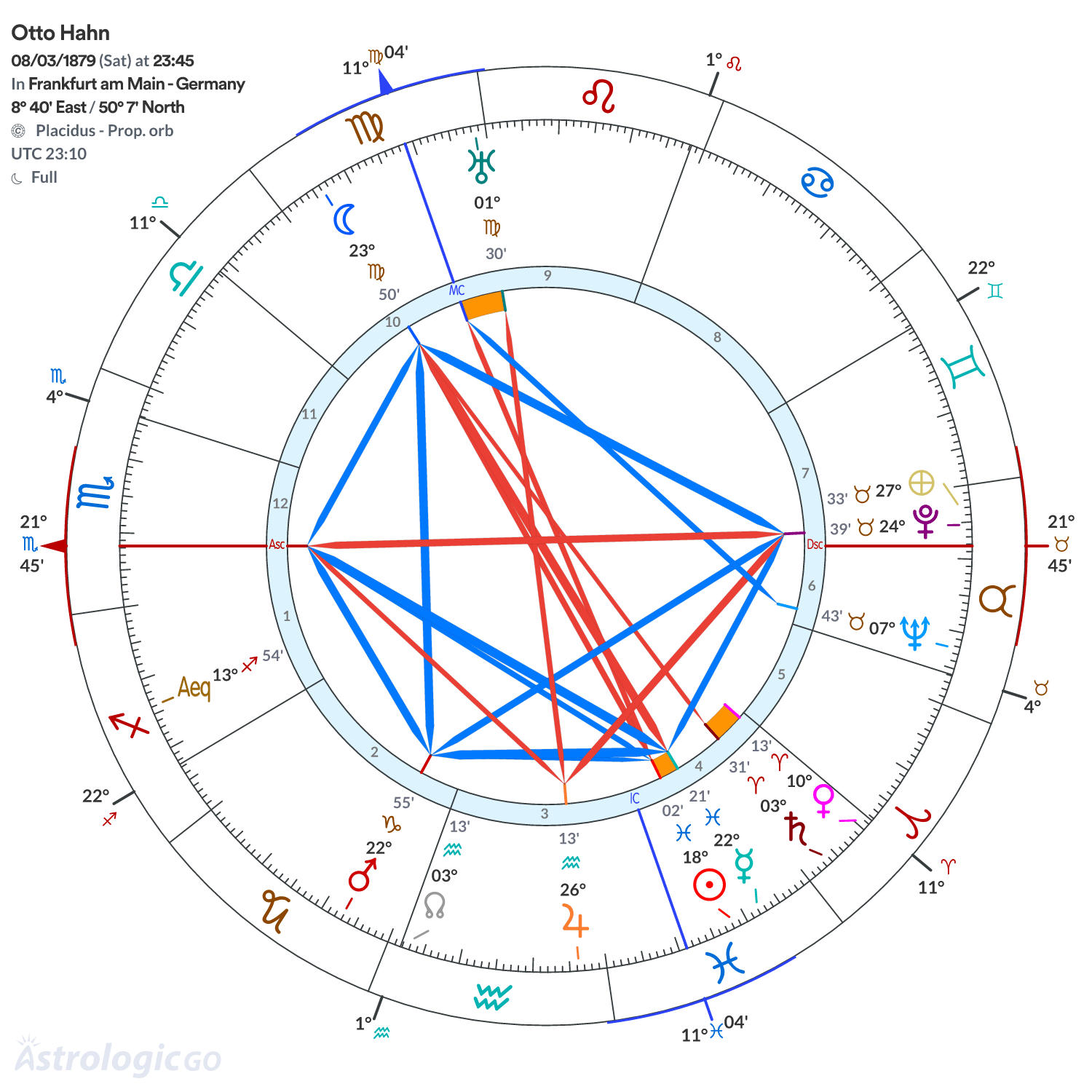 Chart wheel - Otto Hahn