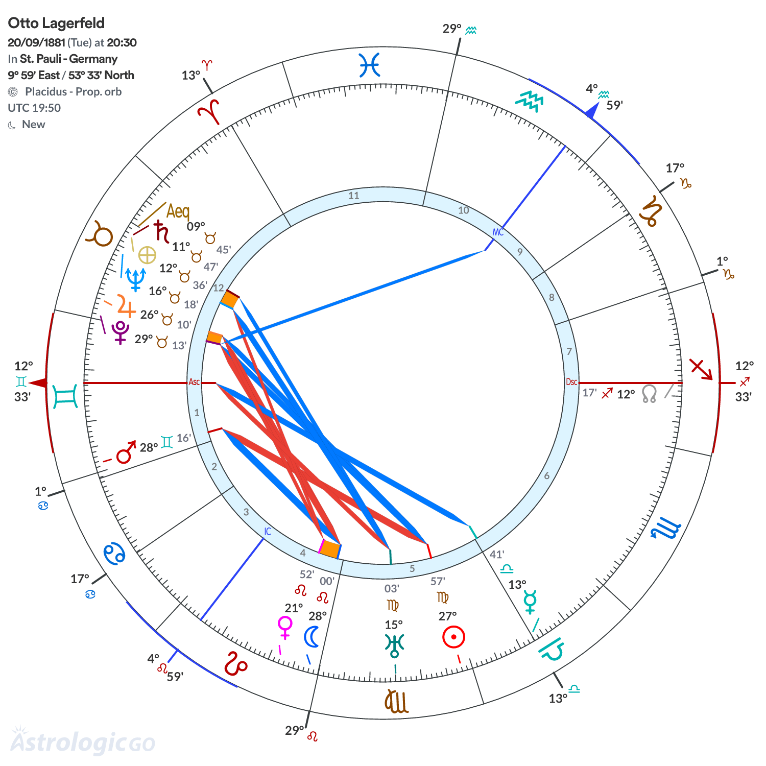 Chart wheel - Otto Lagerfeld