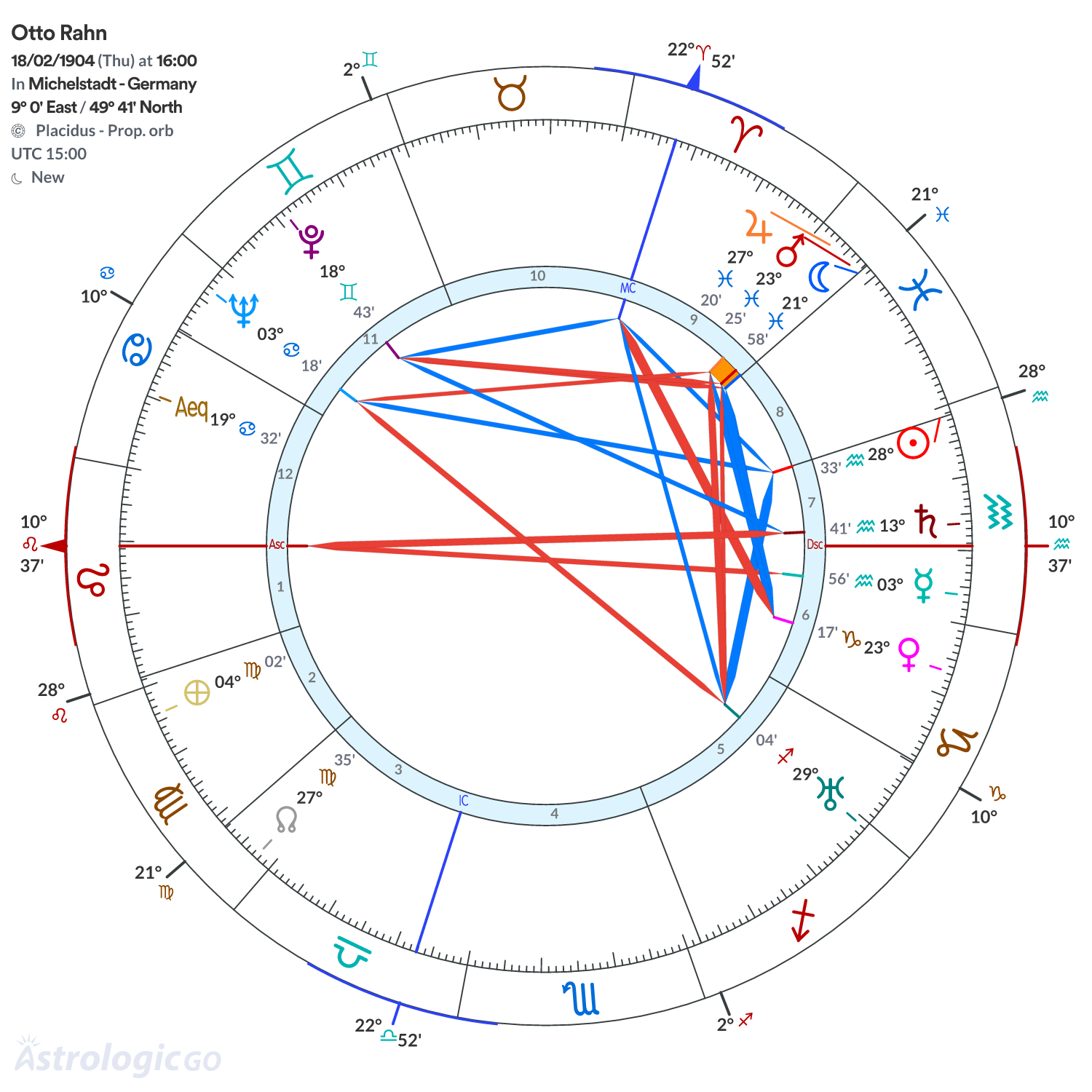 Chart wheel - Otto Rahn