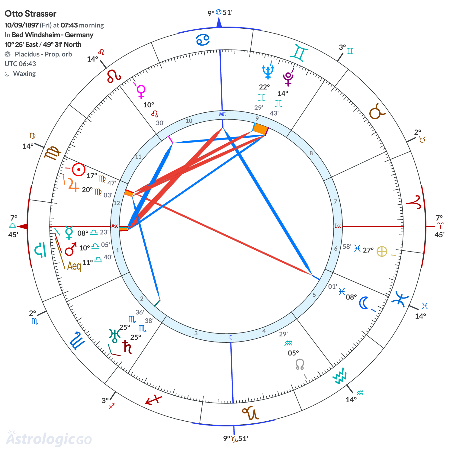 Chart wheel - Otto Strasser