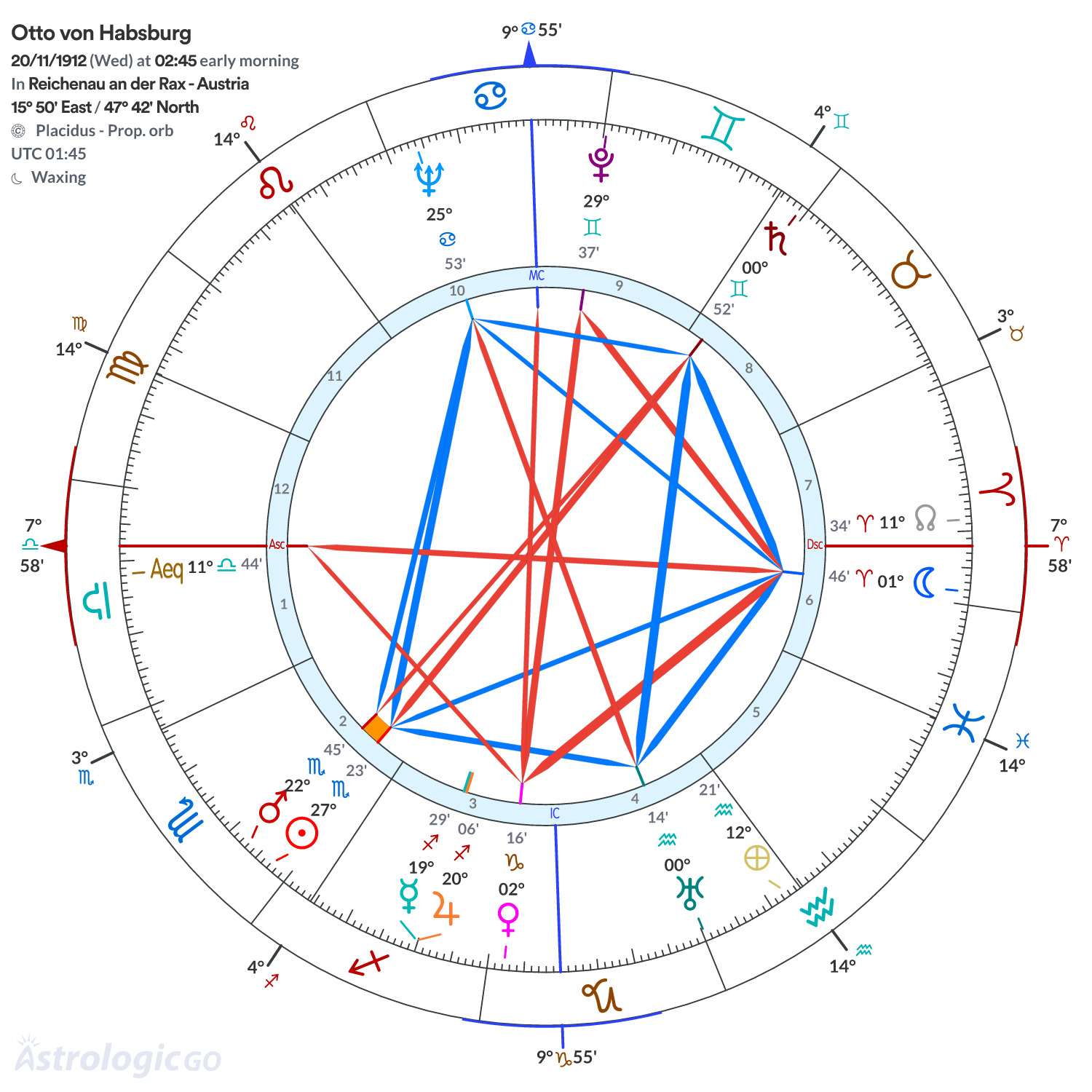 Chart wheel - Otto von Habsburg