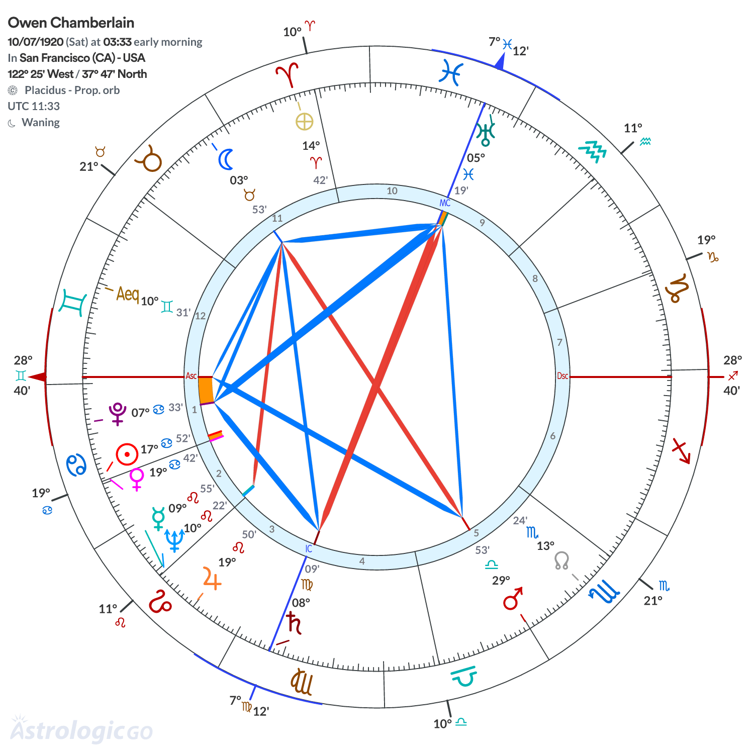 Chart wheel - Owen Chamberlain