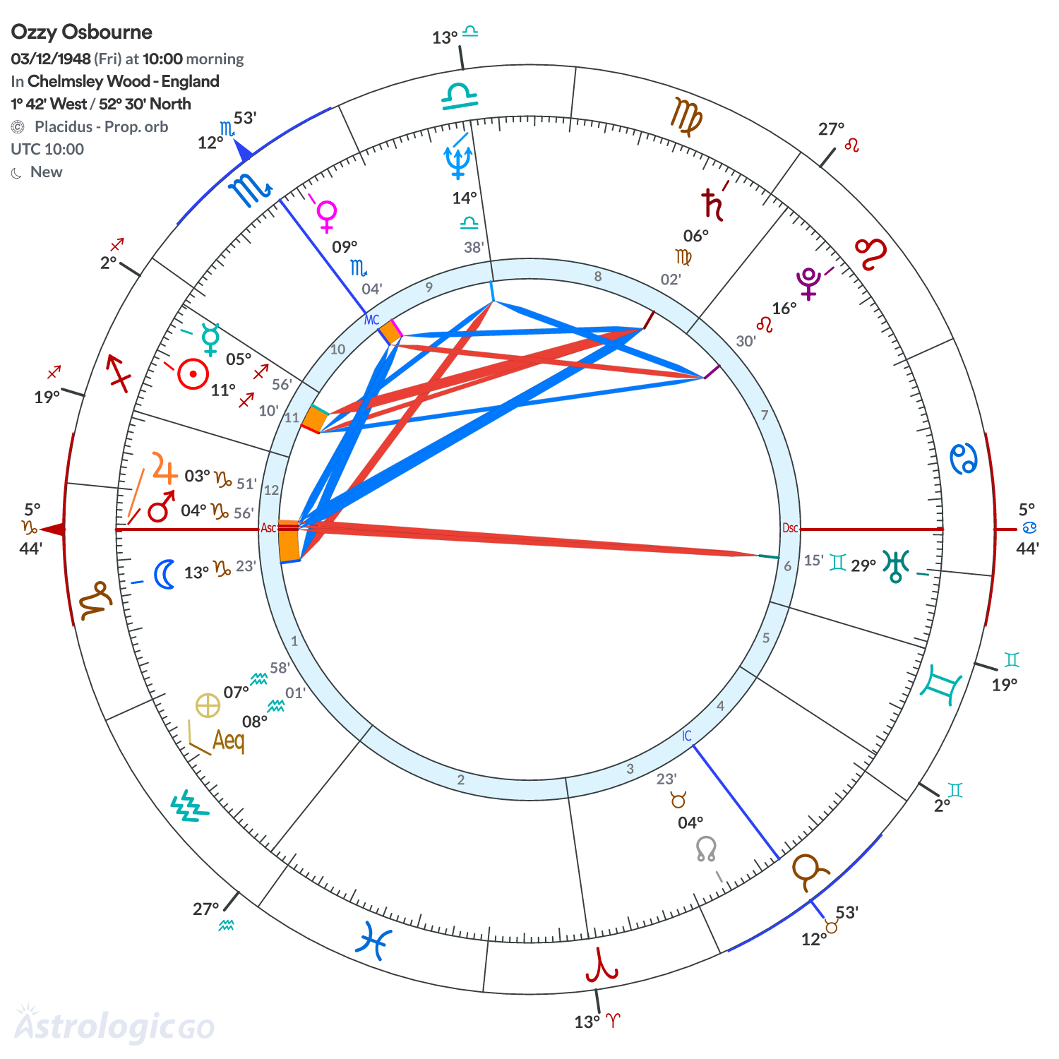 Chart wheel - Ozzy Osbourne