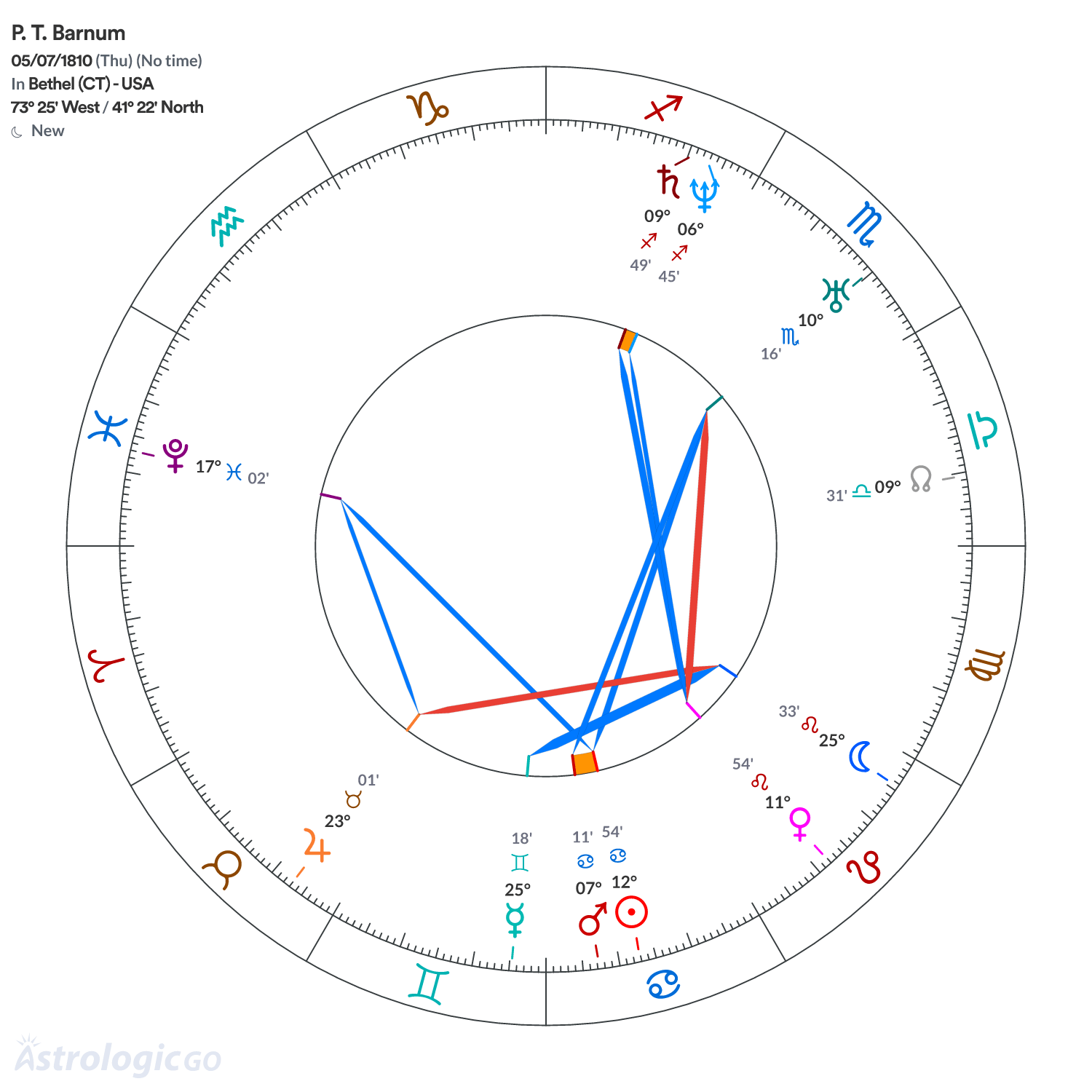Chart wheel - P. T. Barnum
