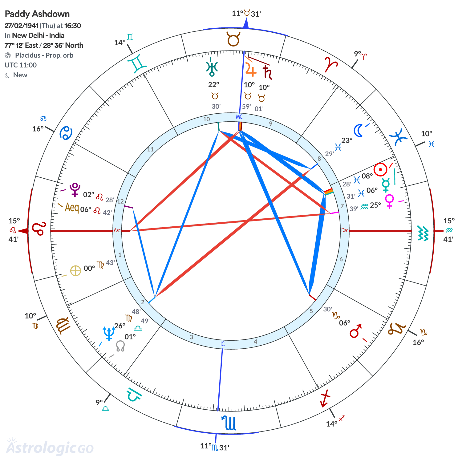 Chart wheel - Paddy Ashdown
