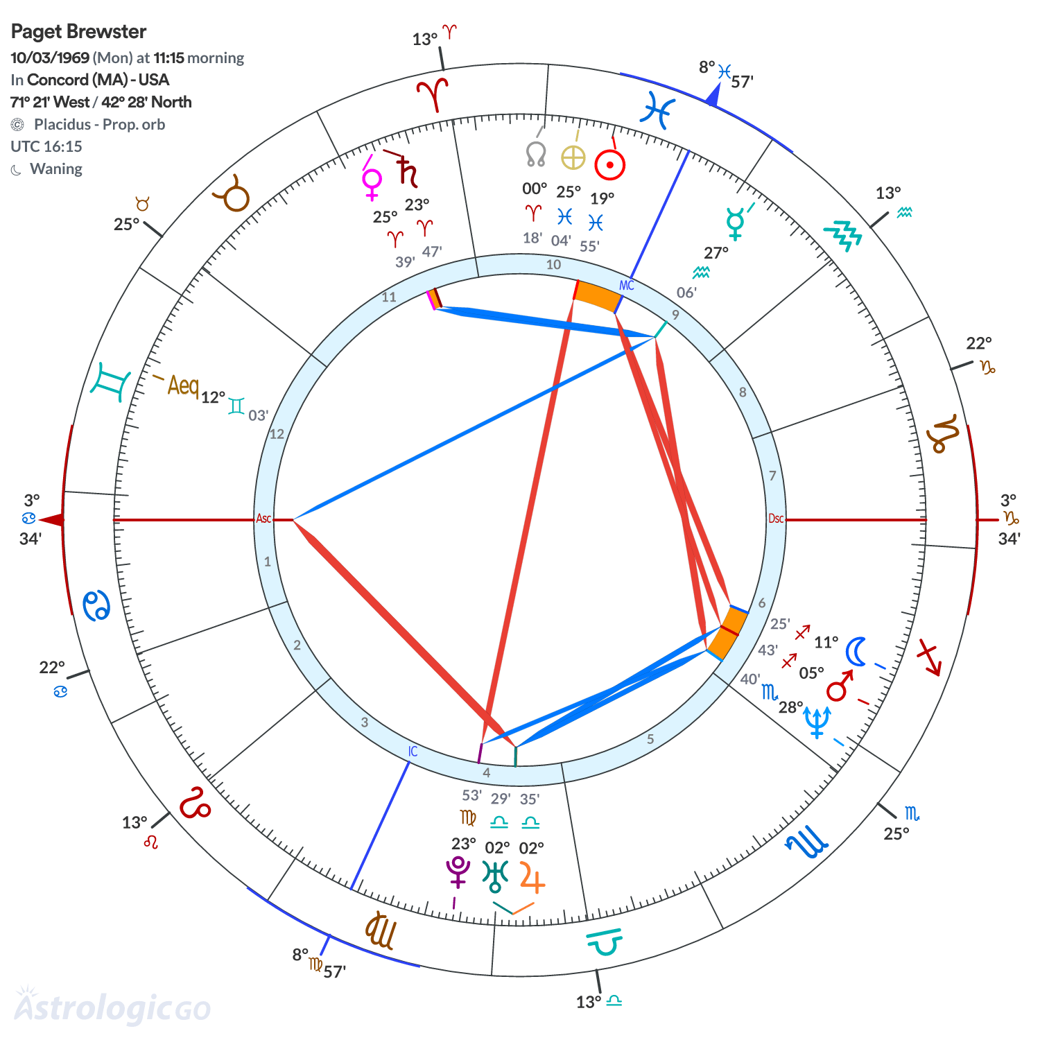 Chart wheel - Paget Brewster