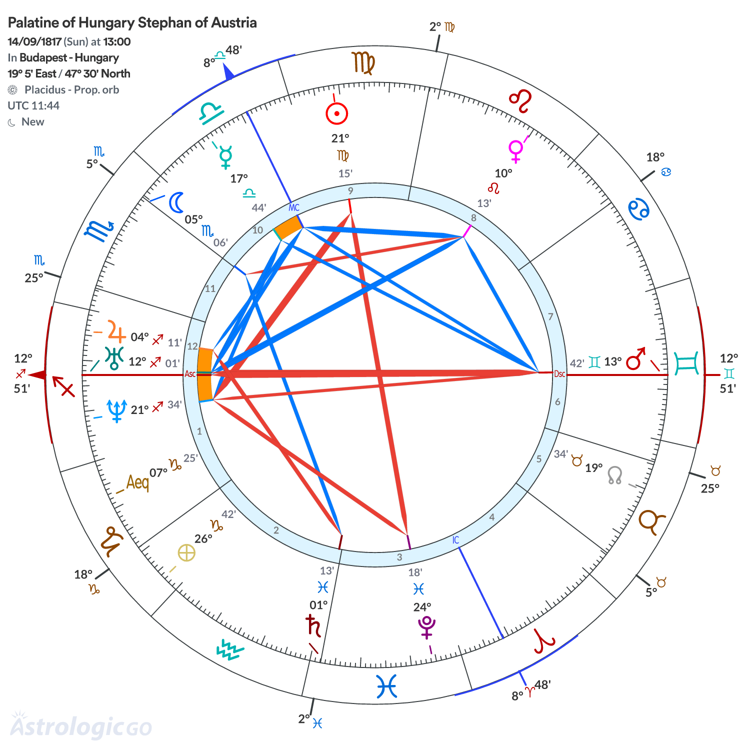 Chart wheel - Palatine of Hungary Stephan of Austria