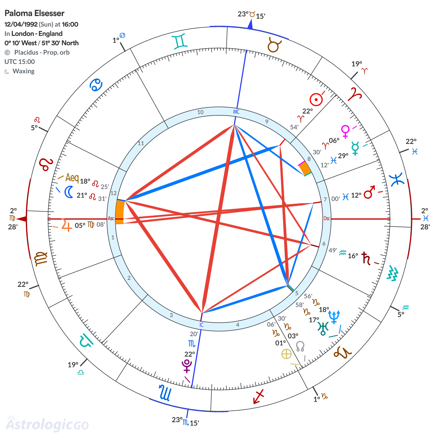 Chart wheel - Paloma Elsesser
