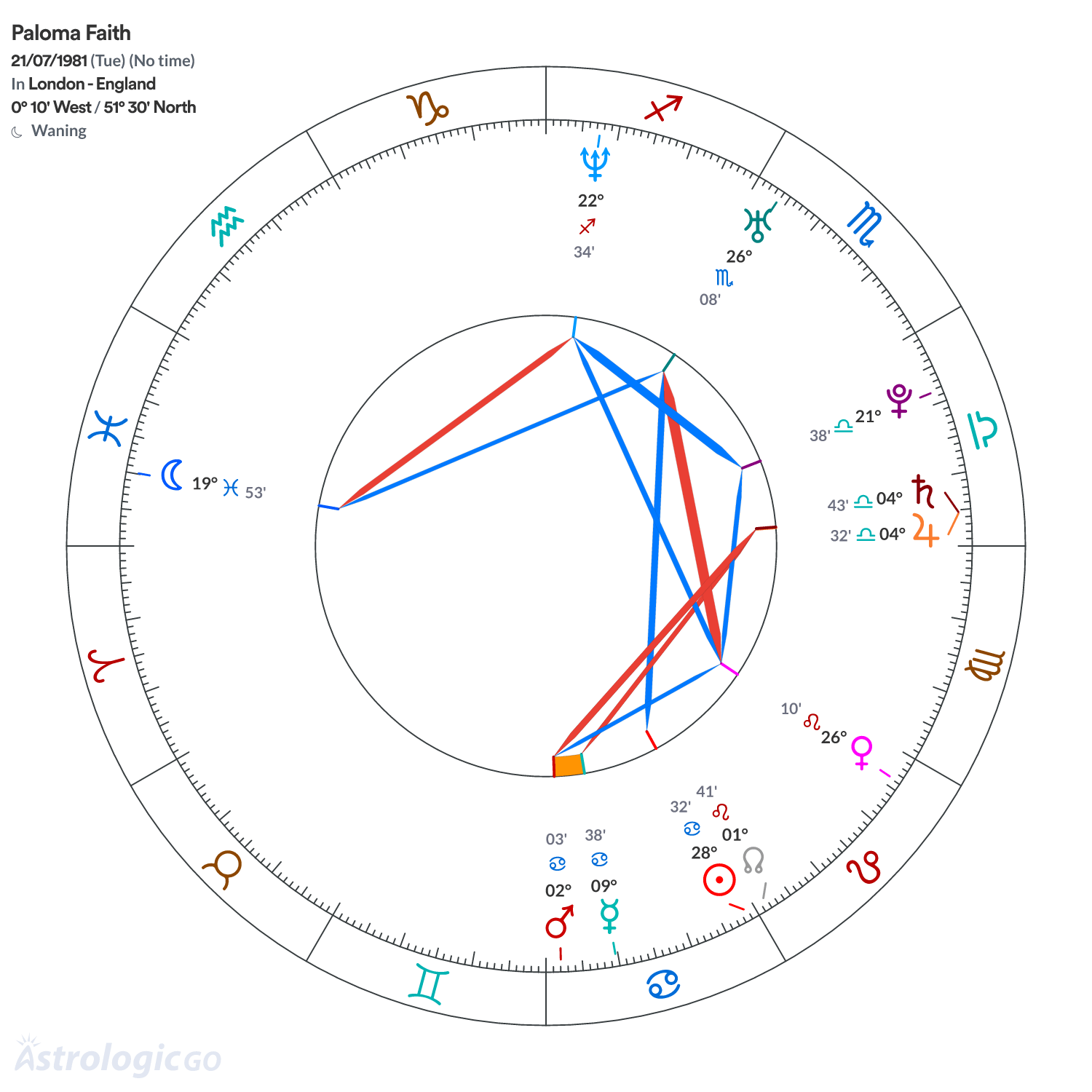 Chart wheel - Paloma Faith