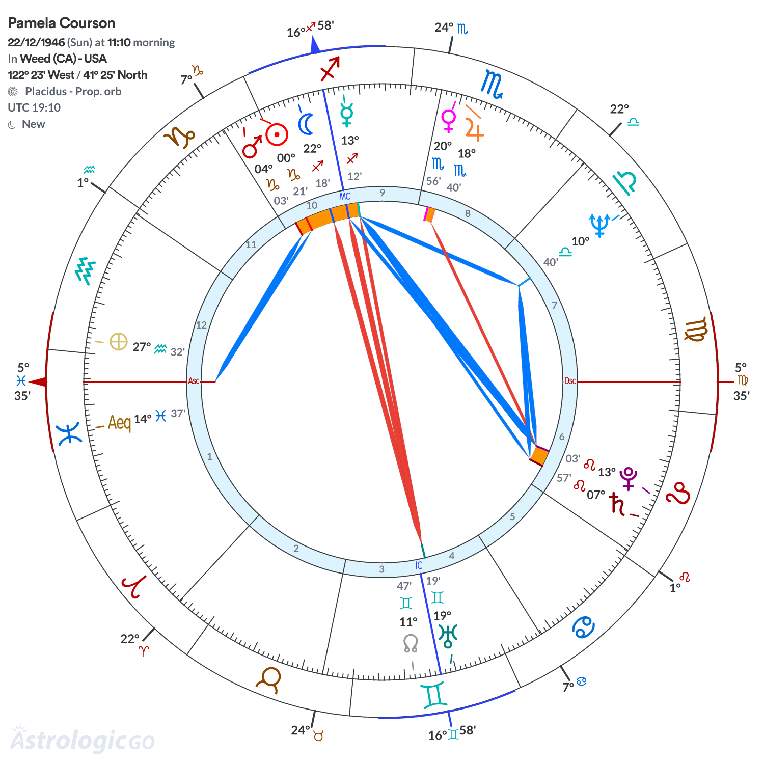 Chart wheel - Pamela Courson