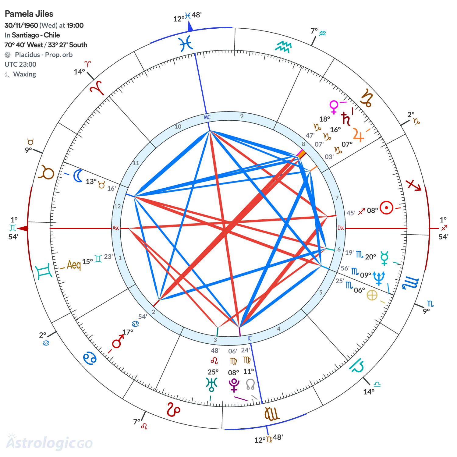 Chart wheel - Pamela Jiles