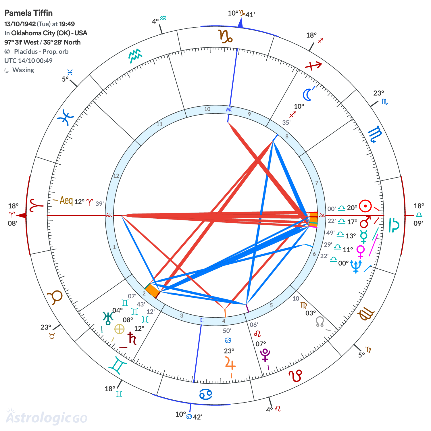 Chart wheel - Pamela Tiffin