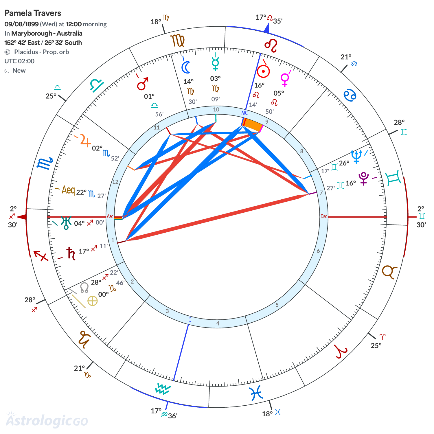 Chart wheel - Pamela Travers