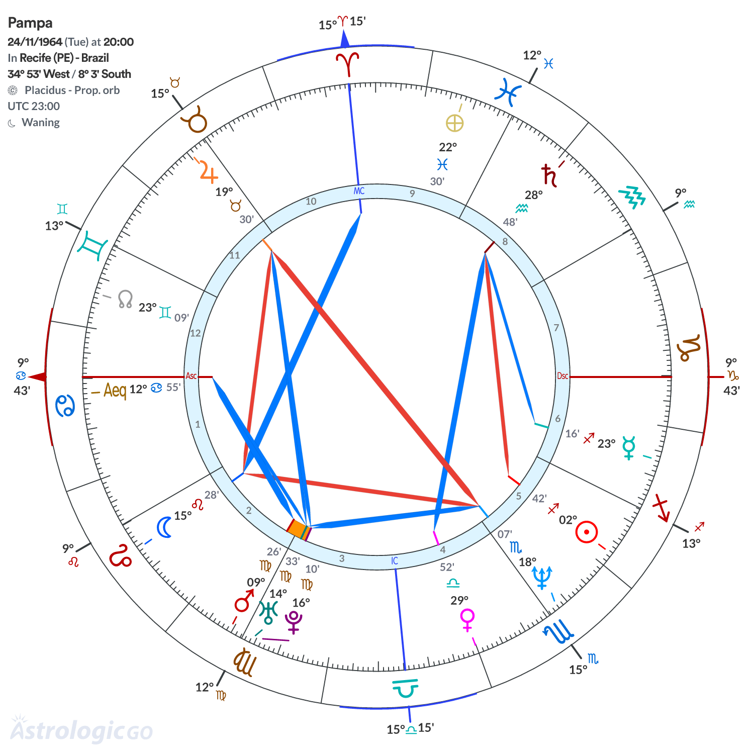 Chart wheel - Pampa