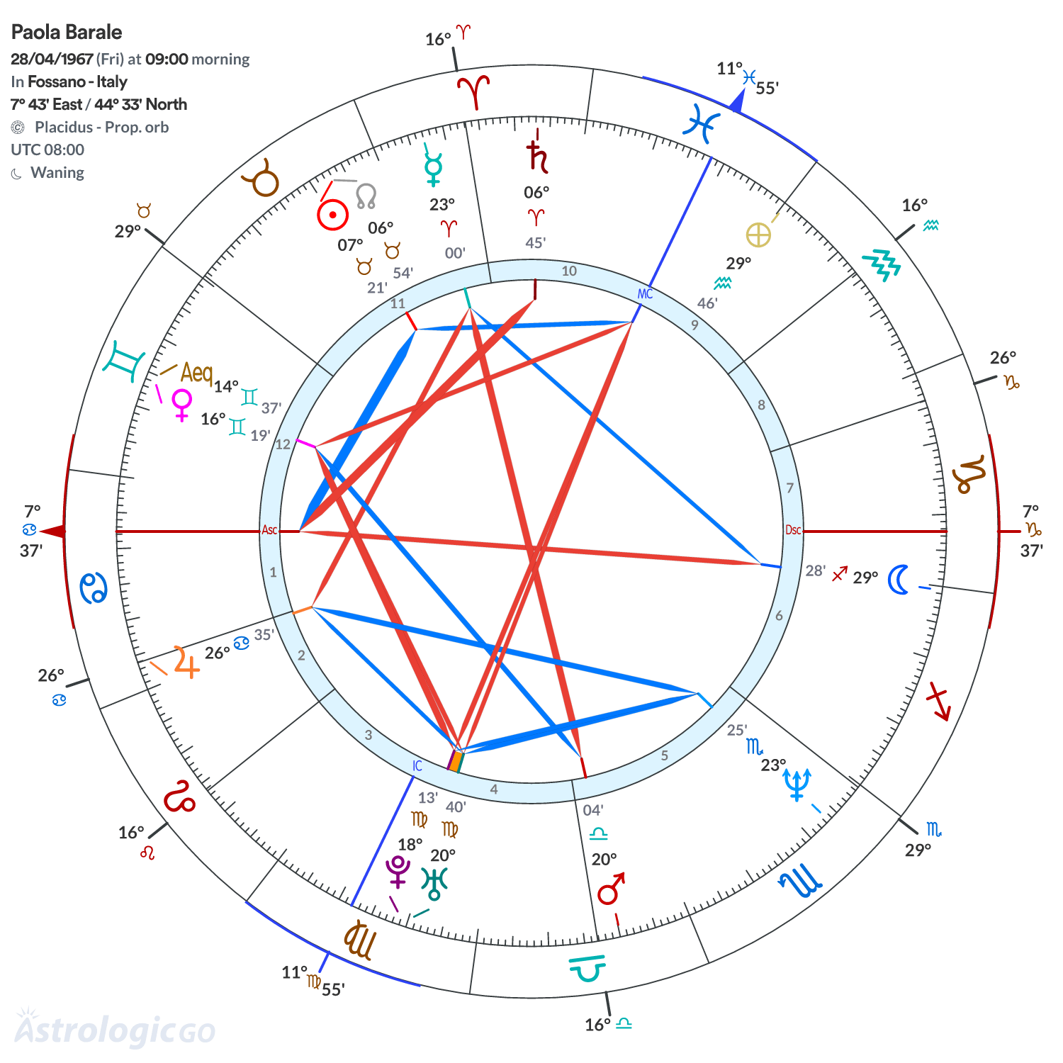 Chart wheel - Paola Barale