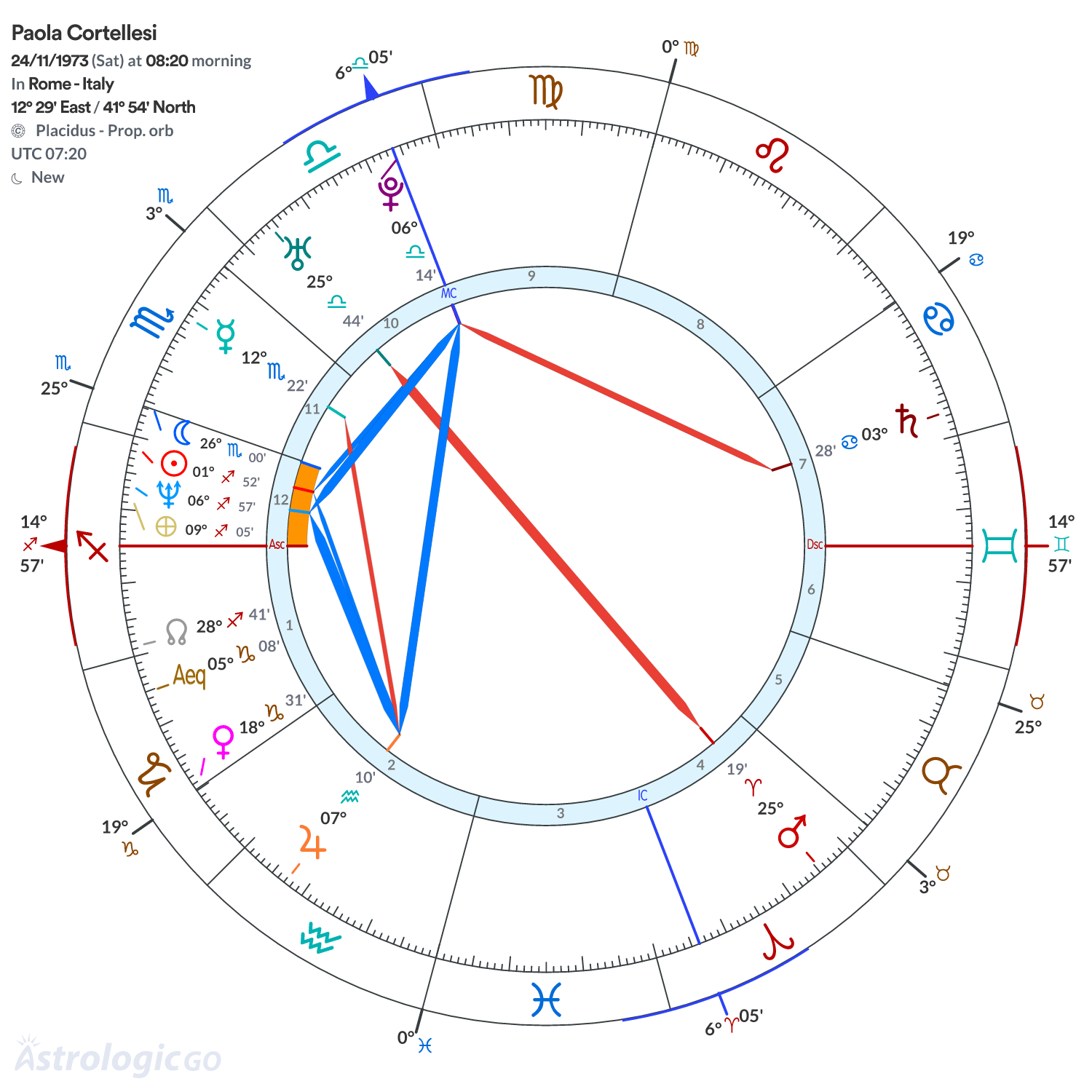 Chart wheel - Paola Cortellesi