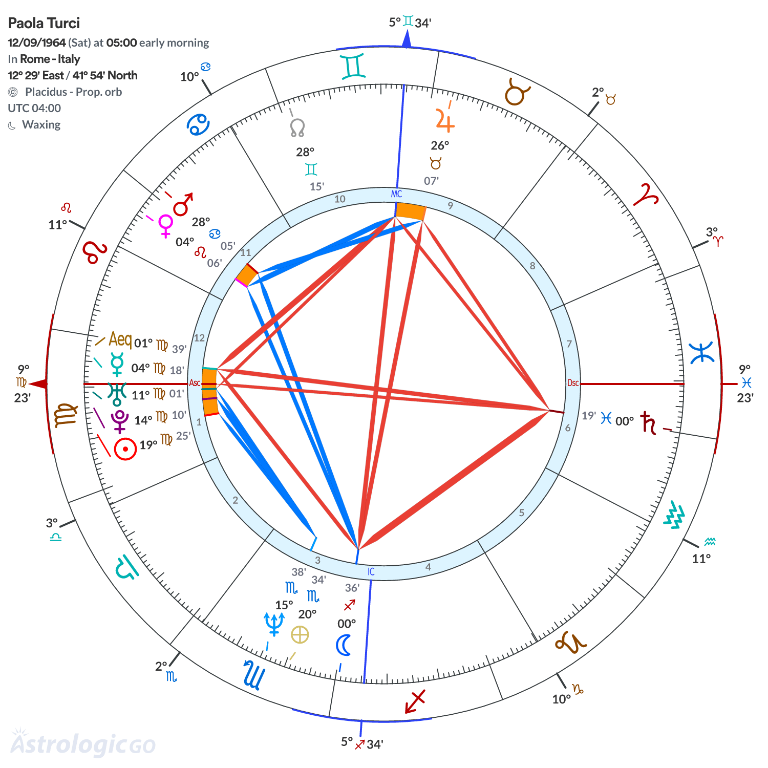 Chart wheel - Paola Turci