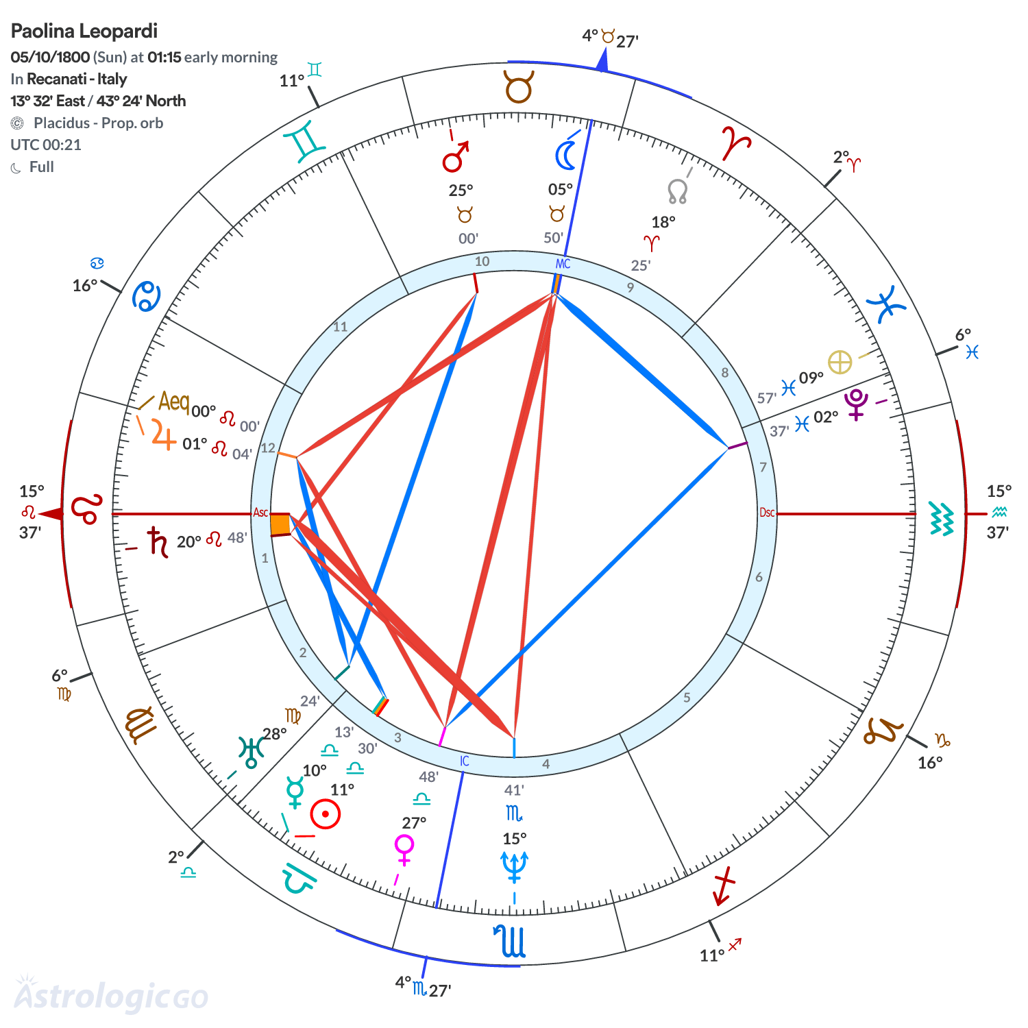 Chart wheel - Paolina Leopardi