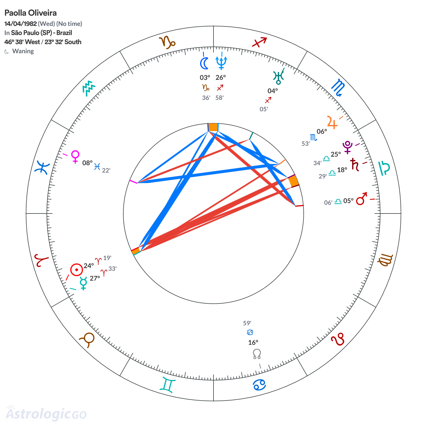 Chart wheel - Paolla Oliveira