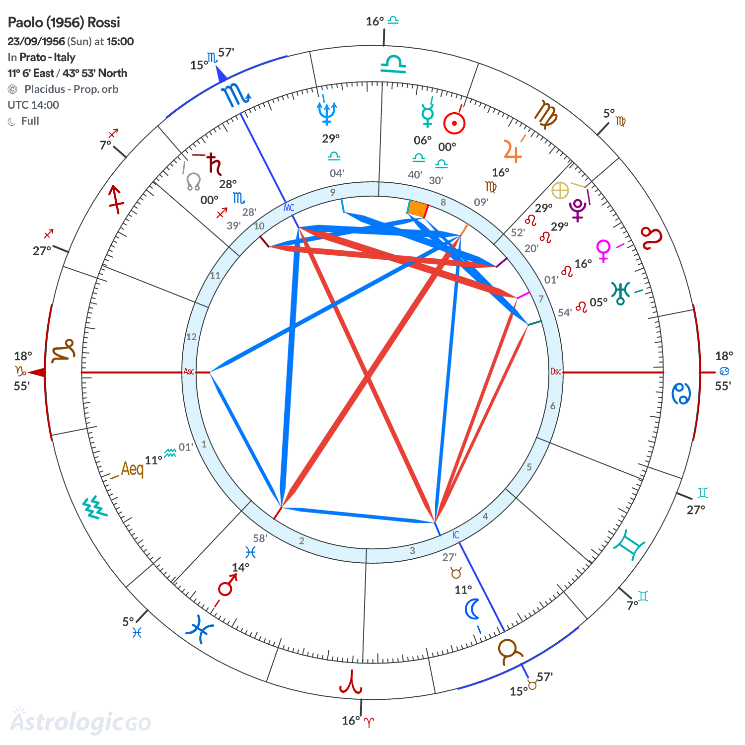 Chart wheel - Paolo (1956) Rossi