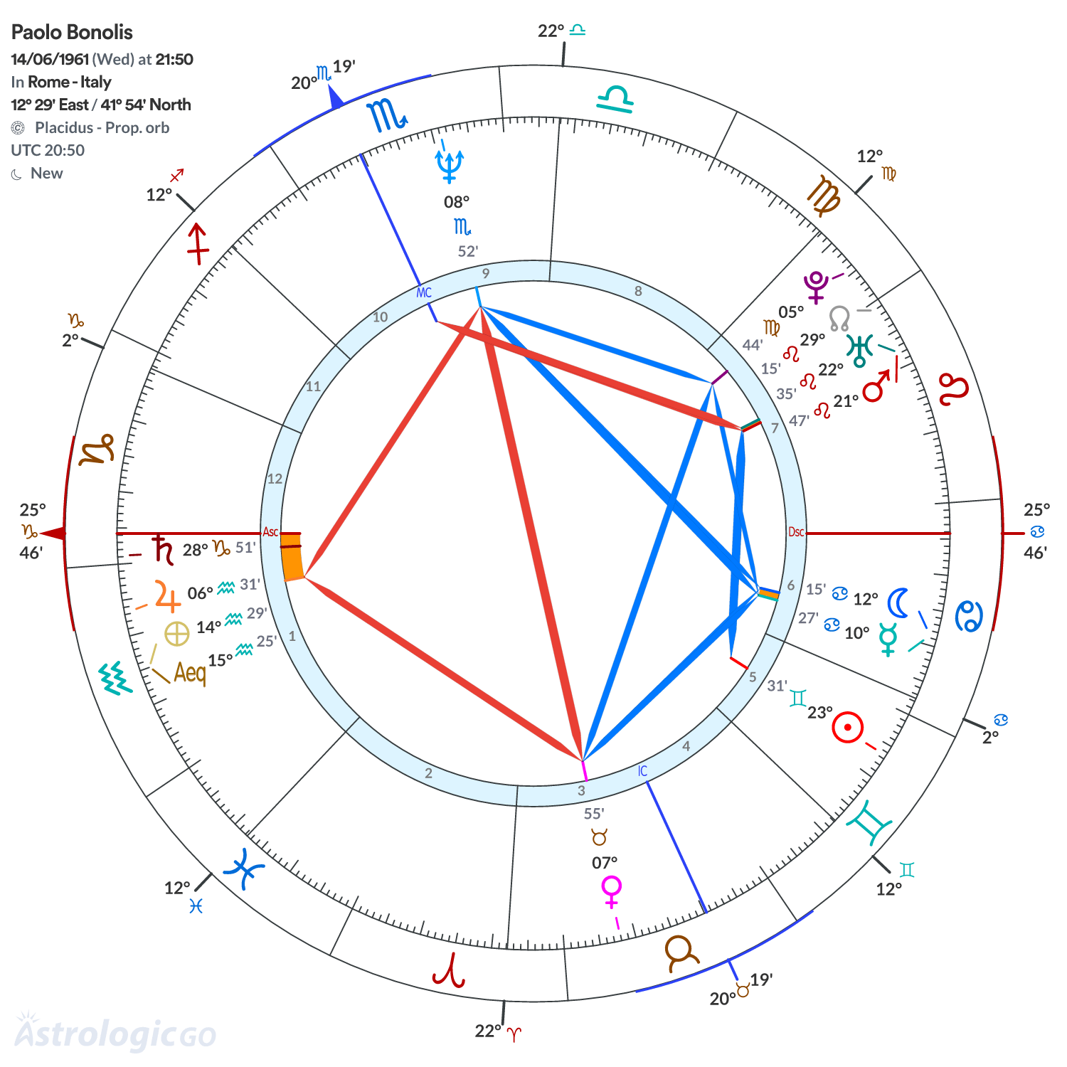 Chart wheel - Paolo Bonolis
