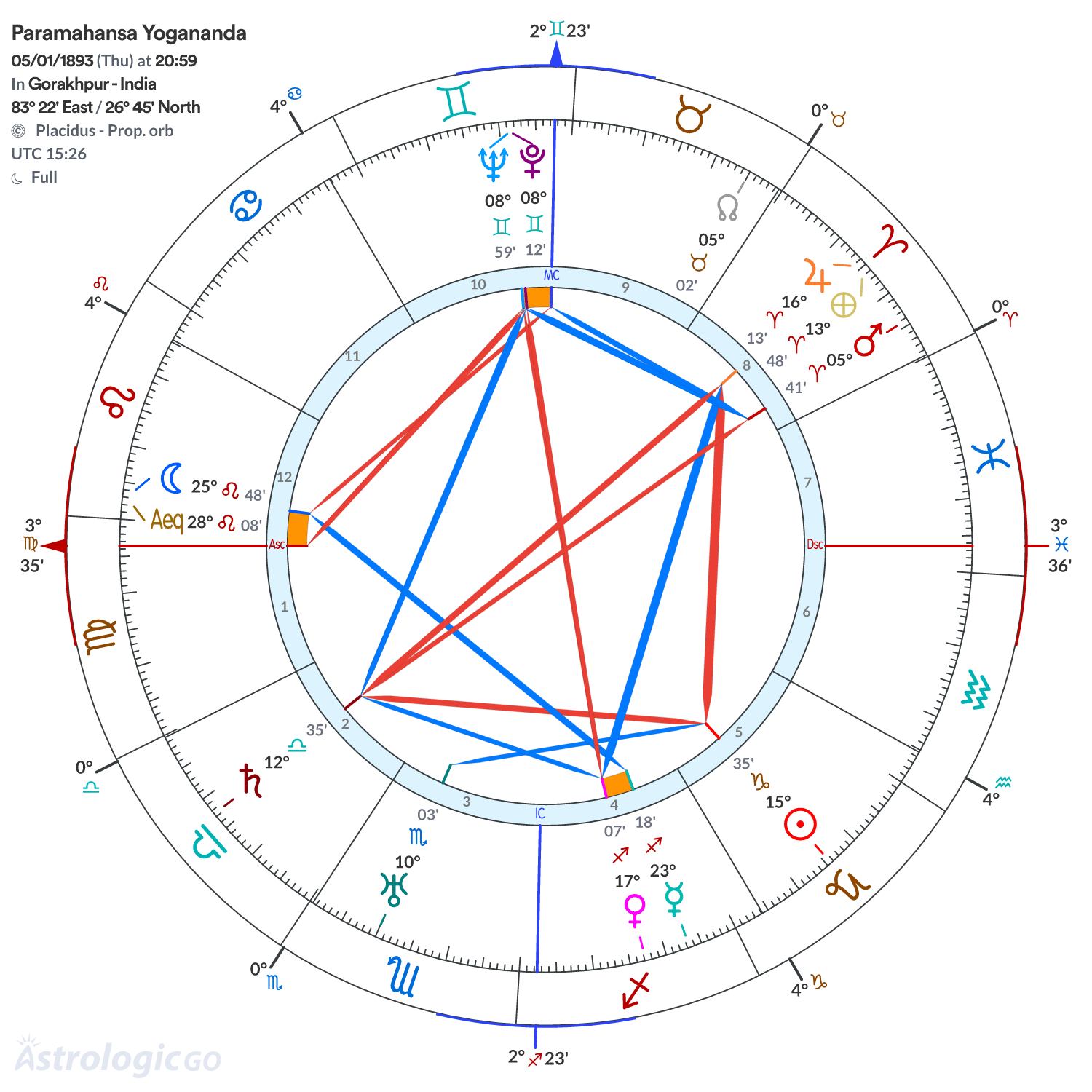Chart wheel - Paramahansa Yogananda