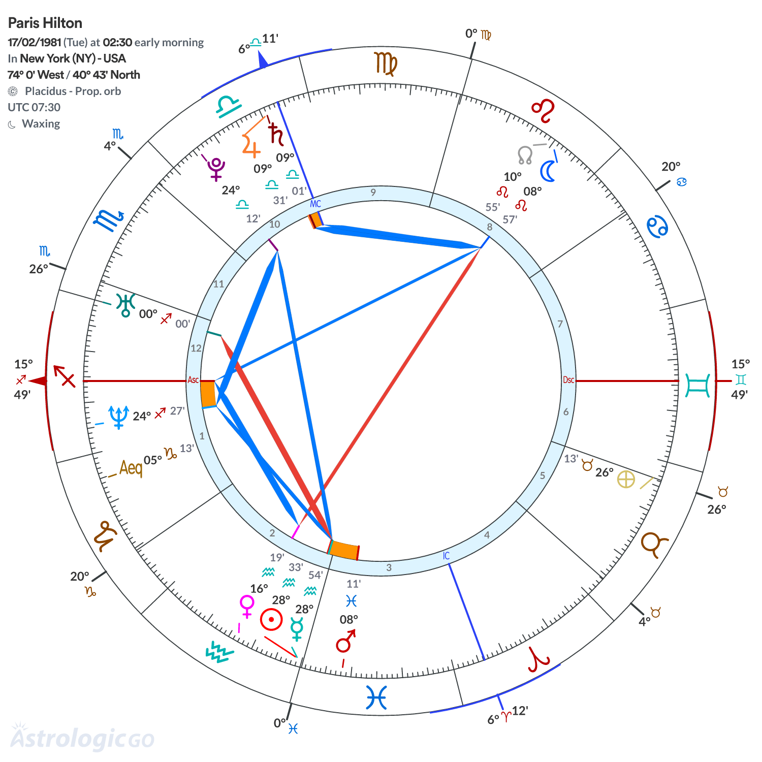 Chart wheel - Paris Hilton