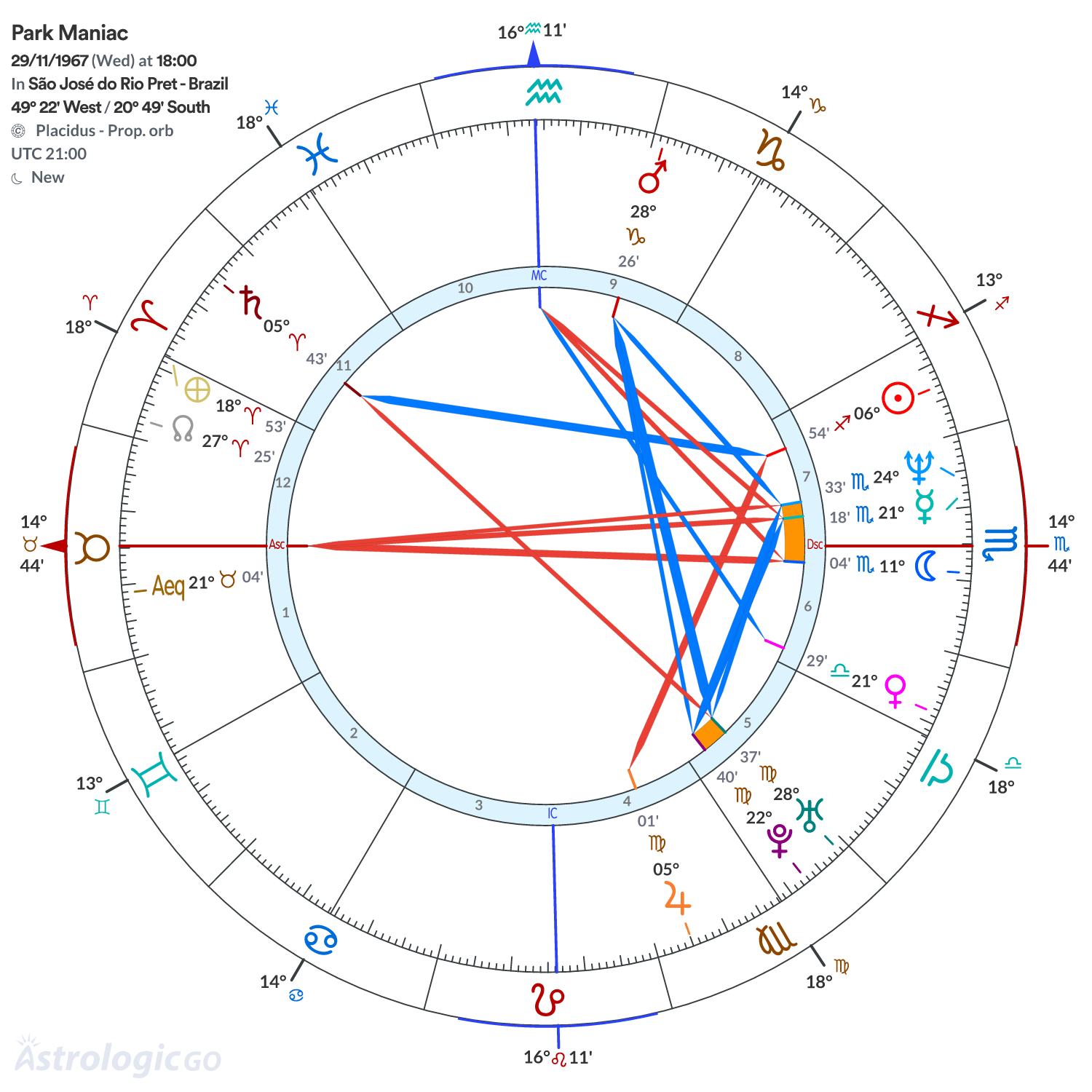 Chart wheel - Park Maniac