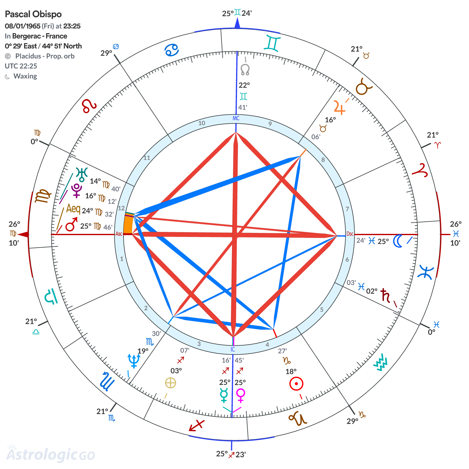 Chart wheel - Pascal Obispo