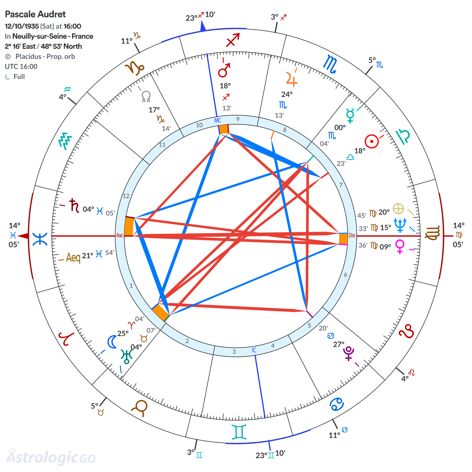 Chart wheel - Pascale Audret