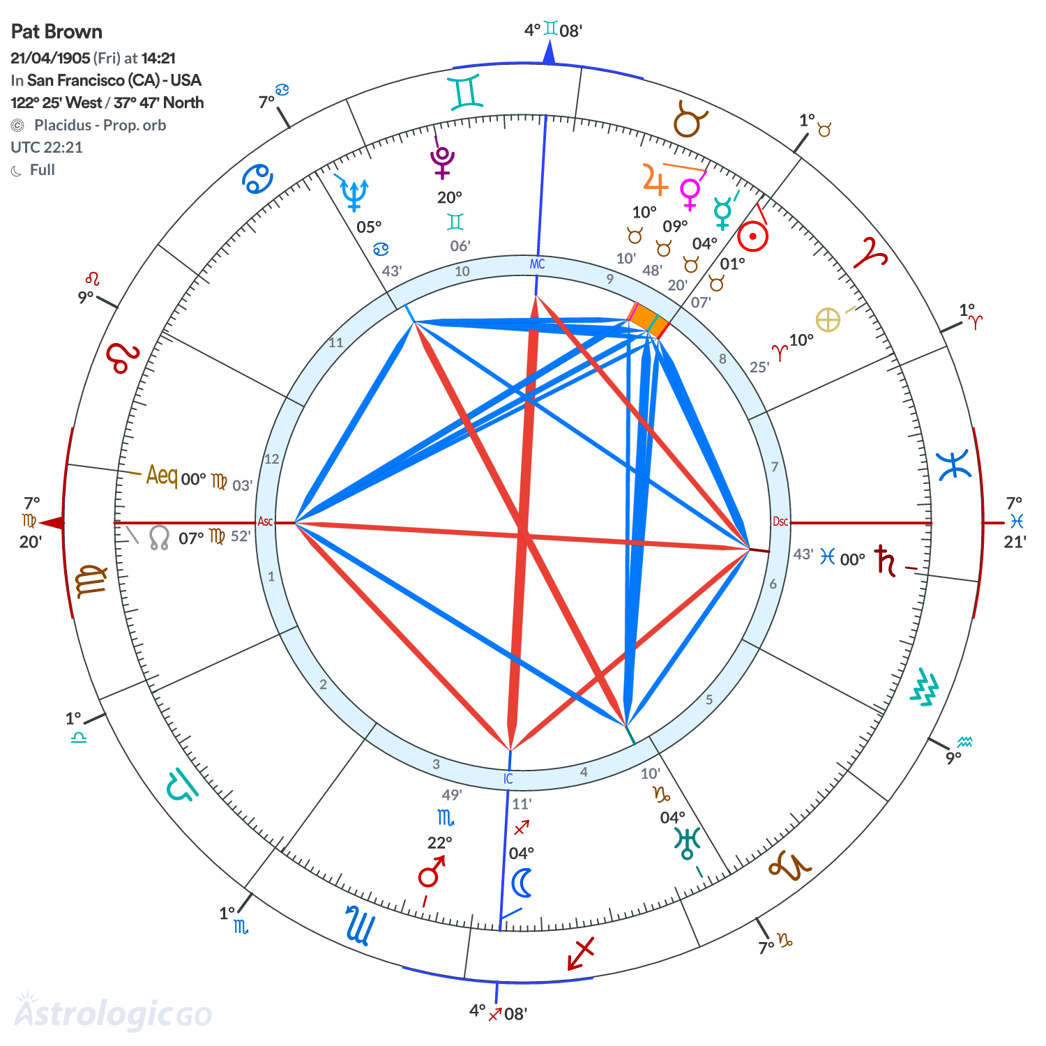 Chart wheel - Pat Brown