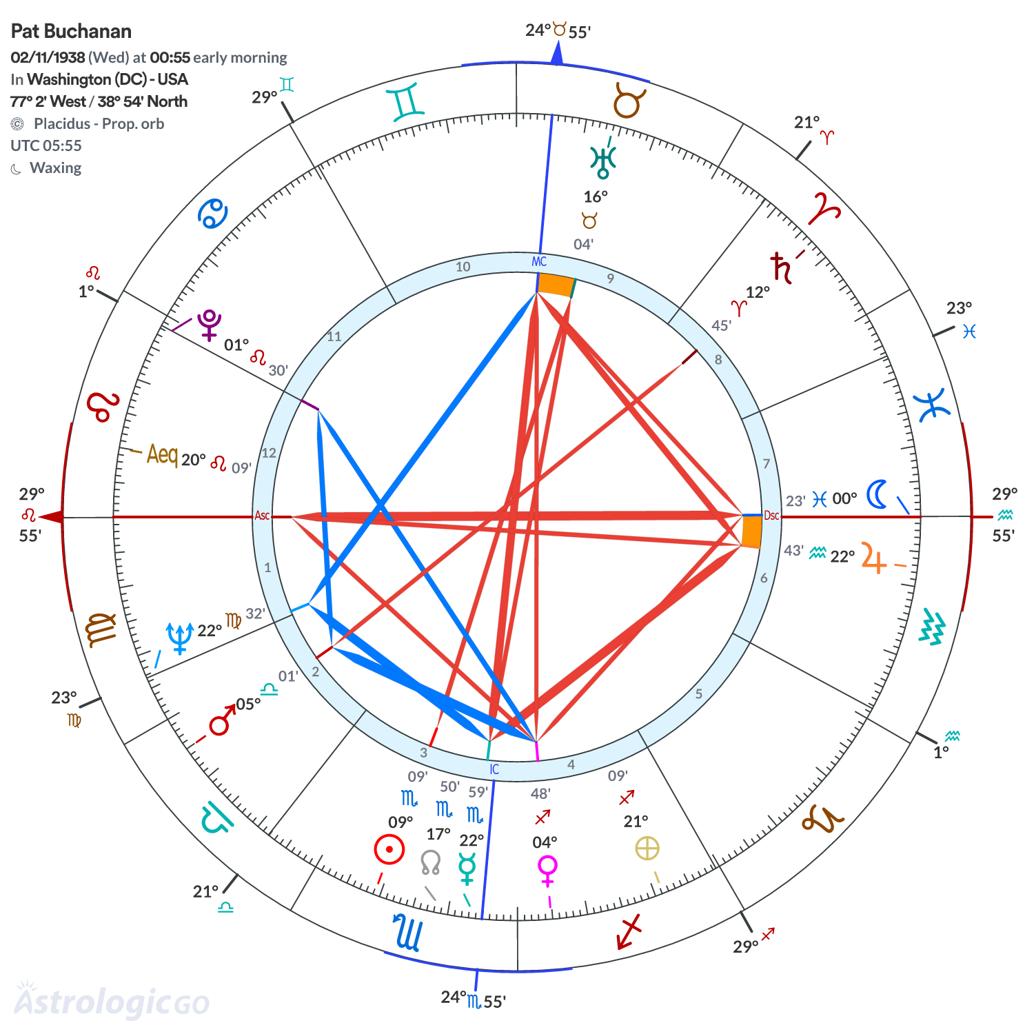Chart wheel - Pat Buchanan