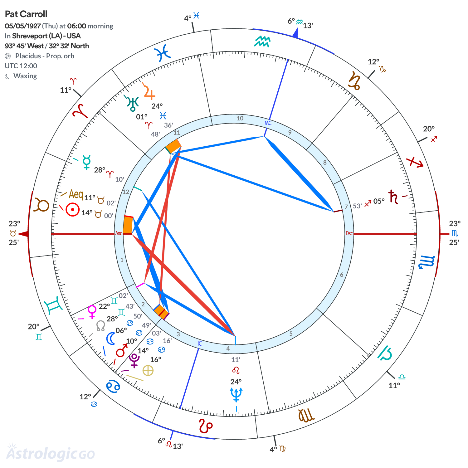 Chart wheel - Pat Carroll
