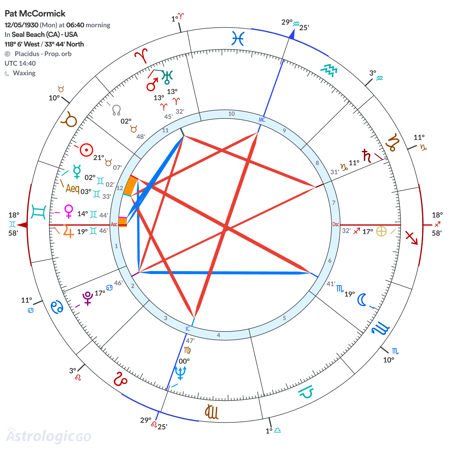 Chart wheel - Pat McCormick