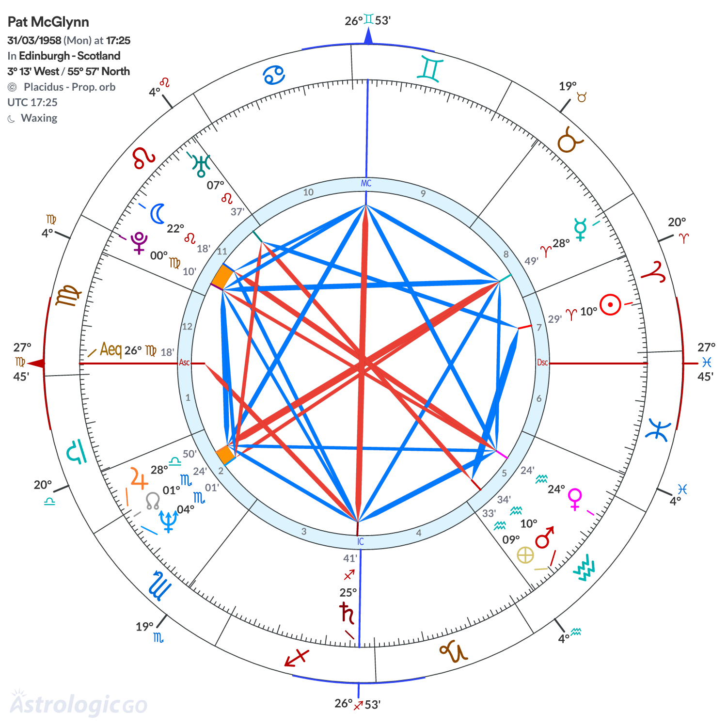 Chart wheel - Pat McGlynn