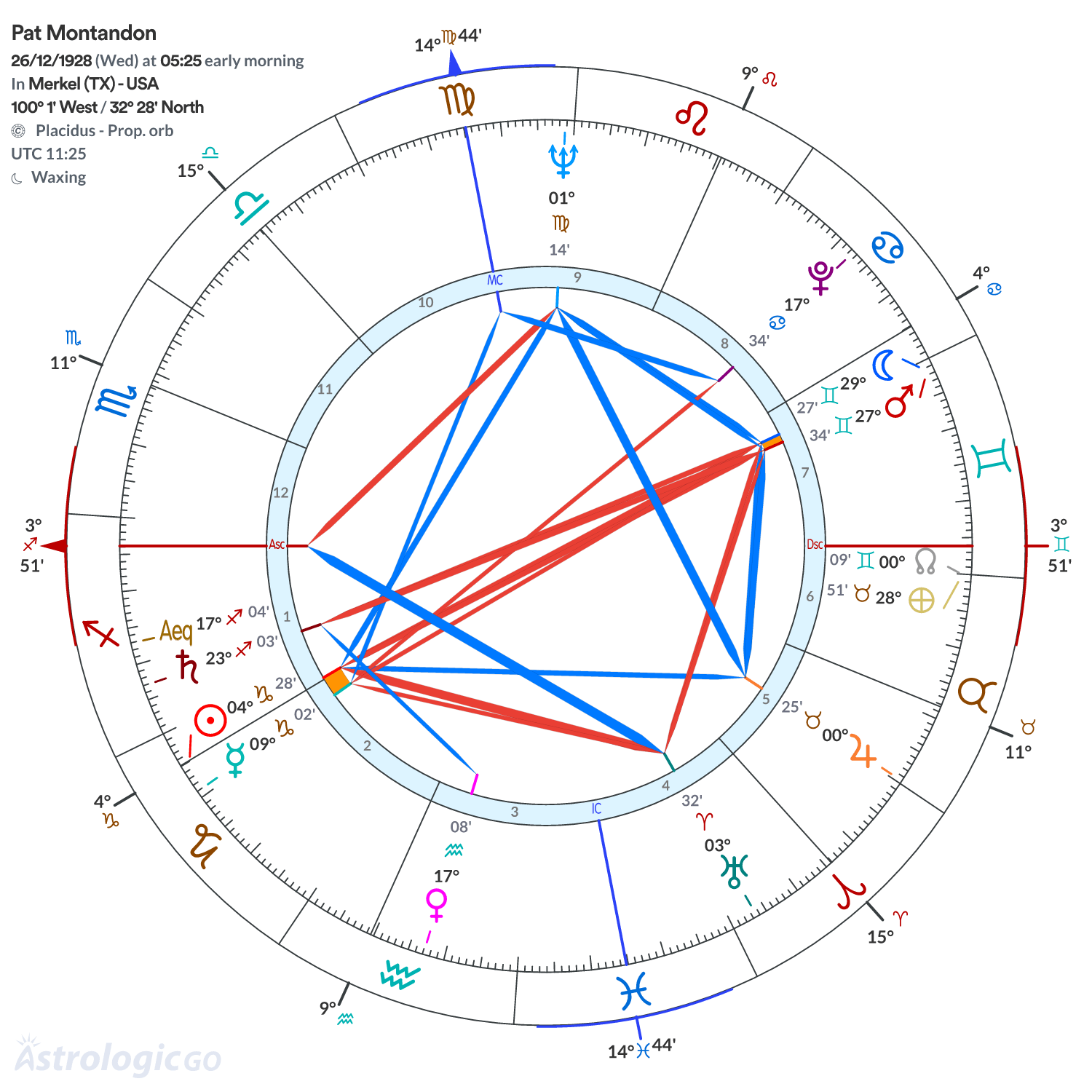 Chart wheel - Pat Montandon
