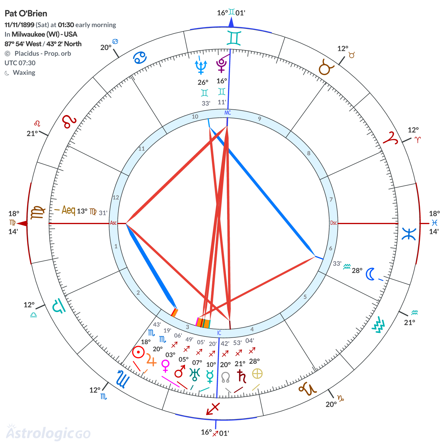 Chart wheel - Pat O'Brien