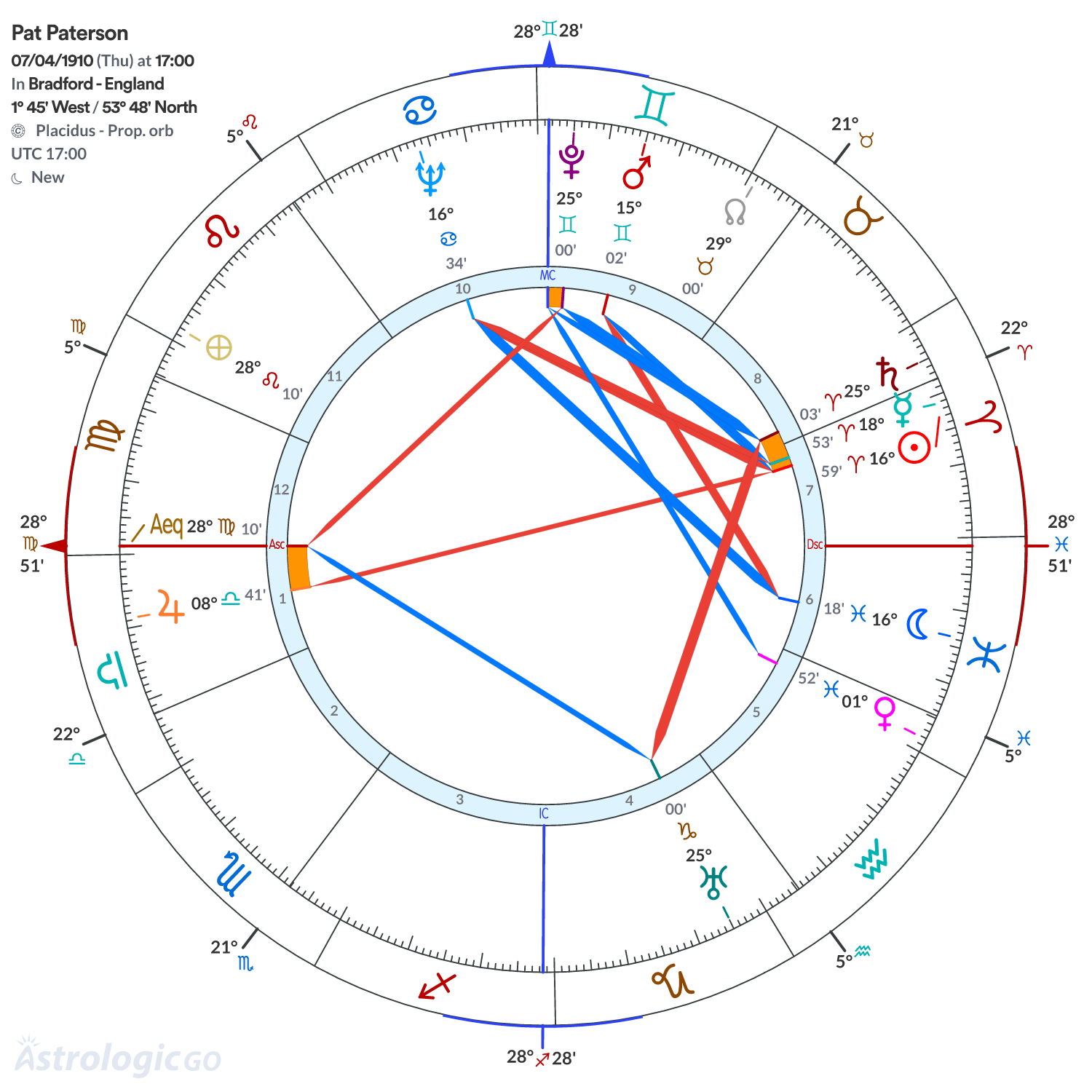 Chart wheel - Pat Paterson