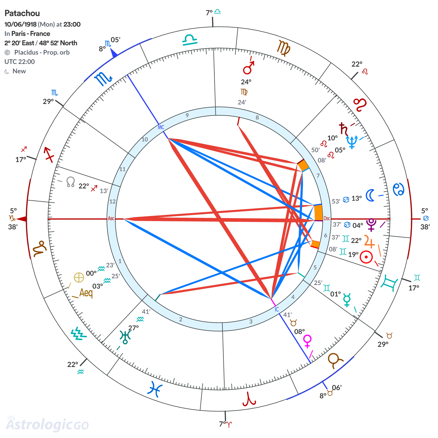 Chart wheel - Patachou