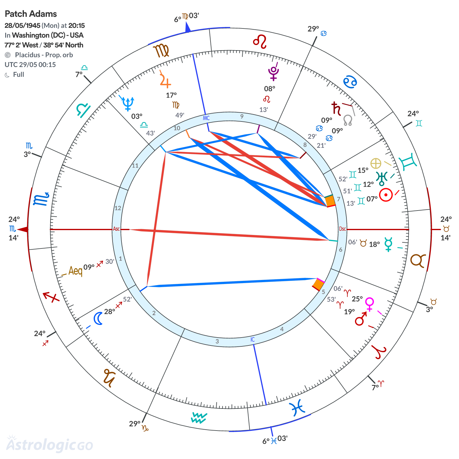 Chart wheel - Patch Adams