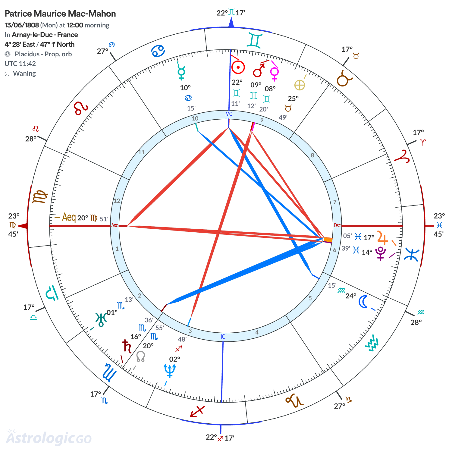 Chart wheel - Patrice Maurice Mac-Mahon