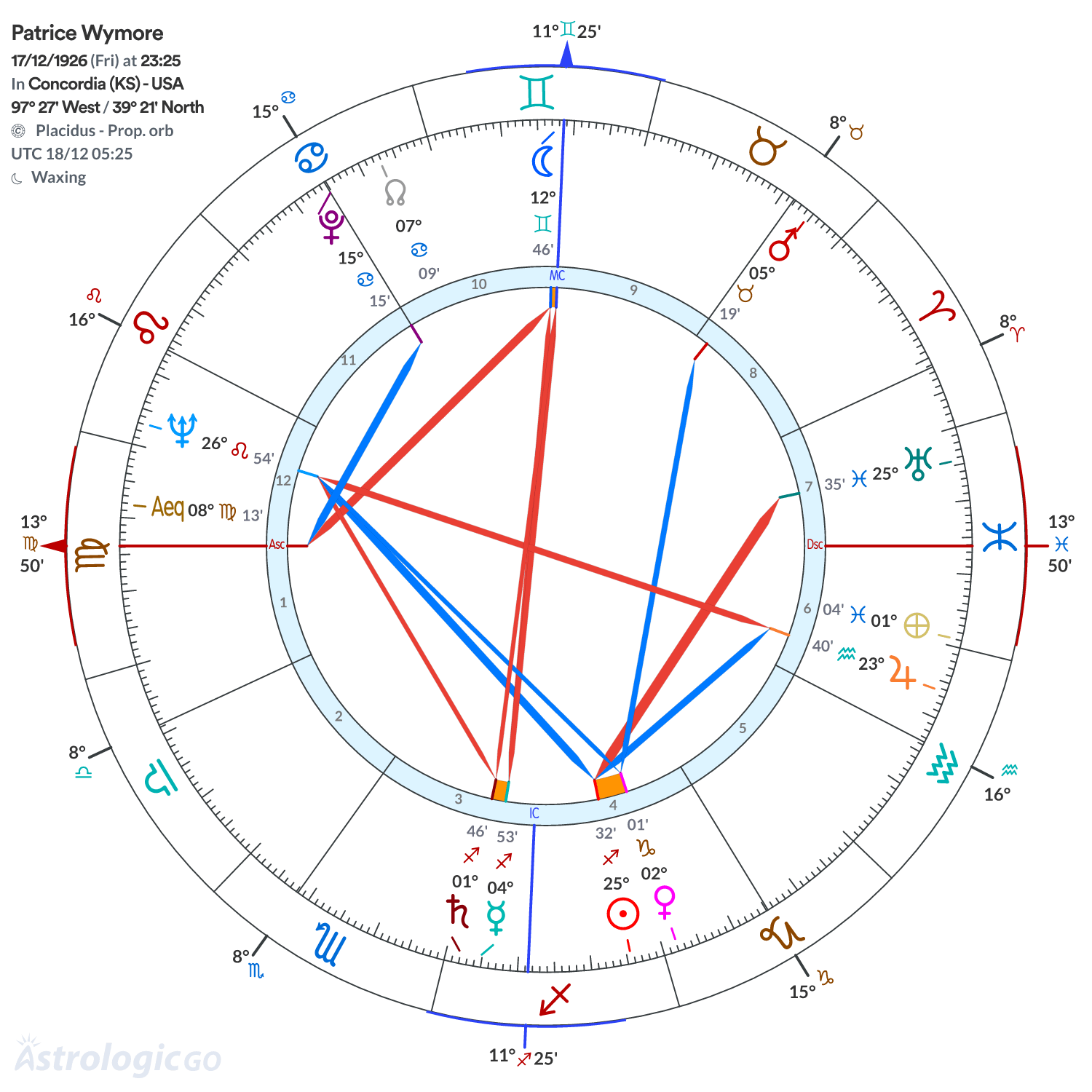 Chart wheel - Patrice Wymore