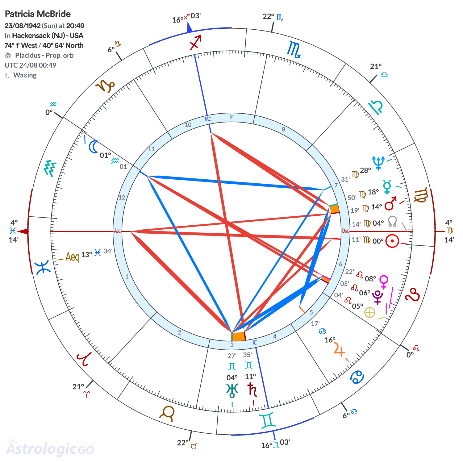 Chart wheel - Patricia McBride