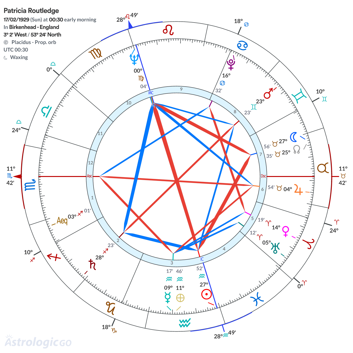 Chart wheel - Patricia Routledge
