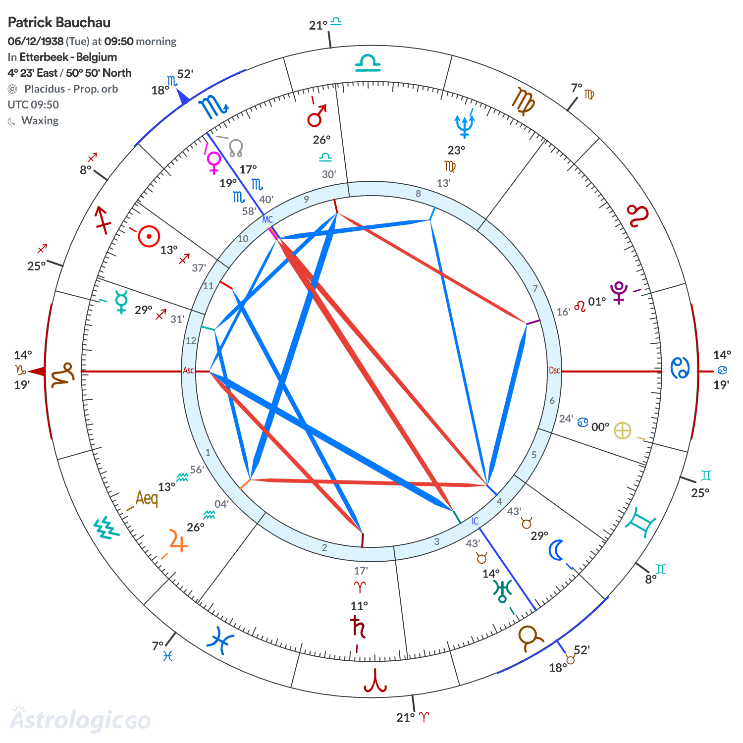 Chart wheel - Patrick Bauchau