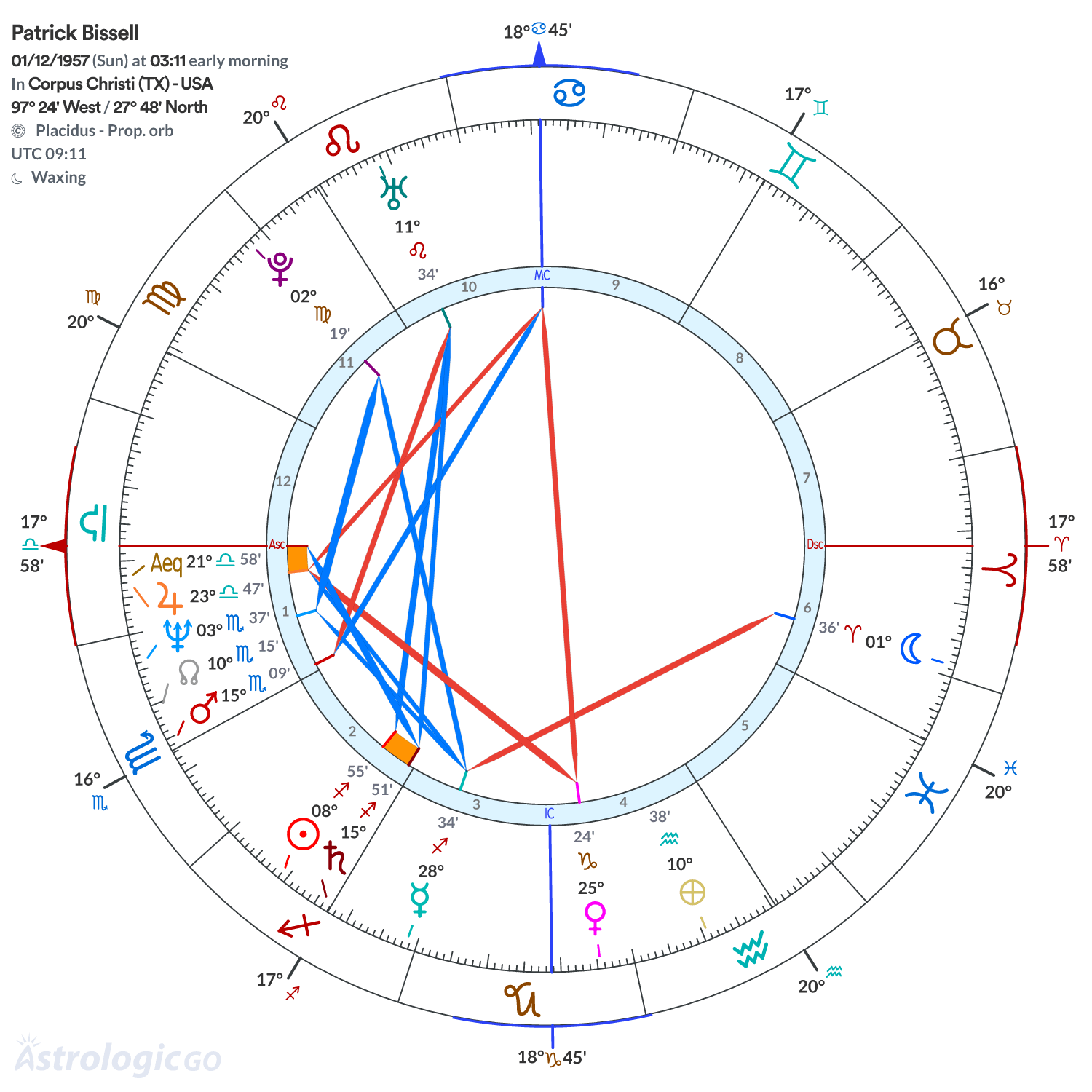 Chart wheel - Patrick Bissell