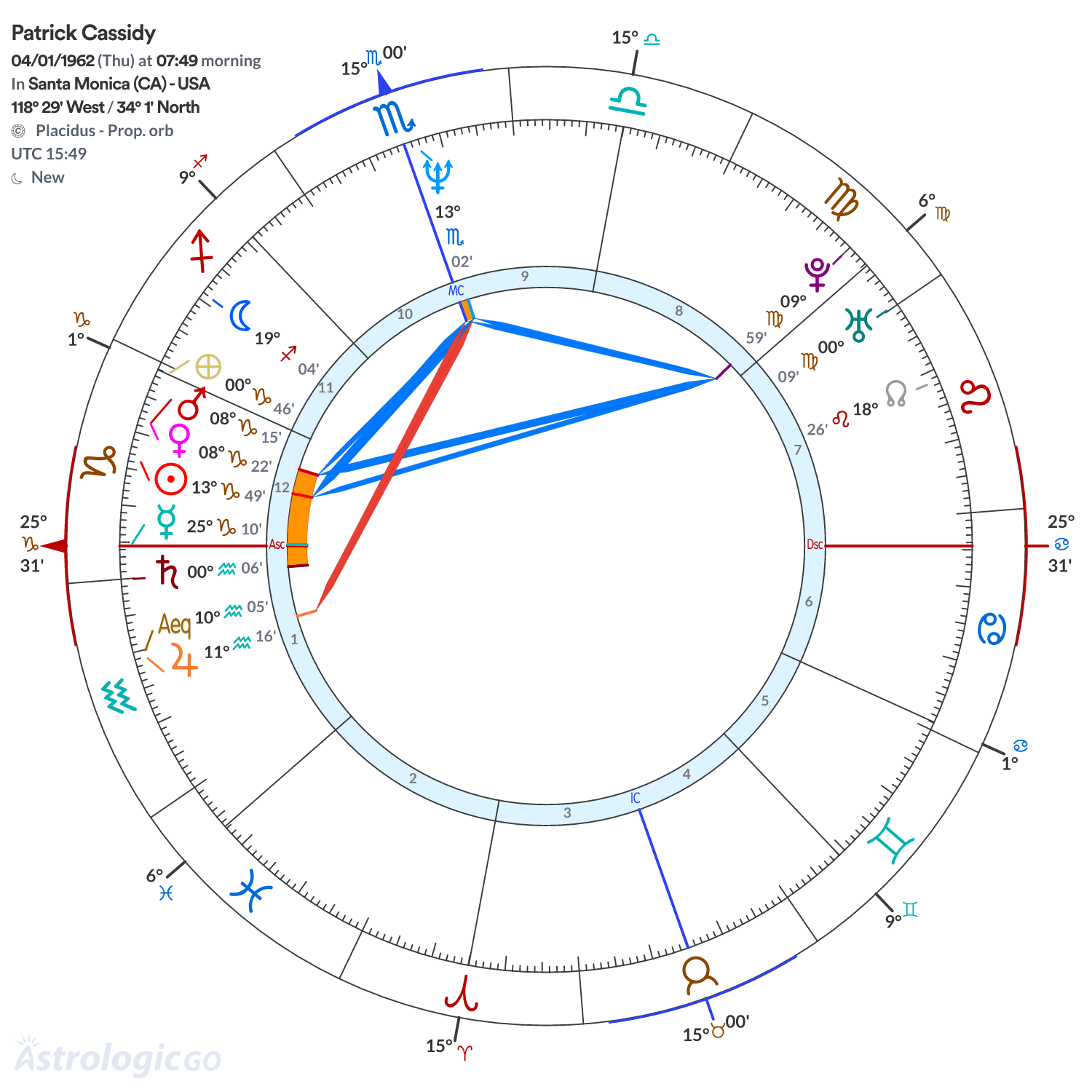 Chart wheel - Patrick Cassidy